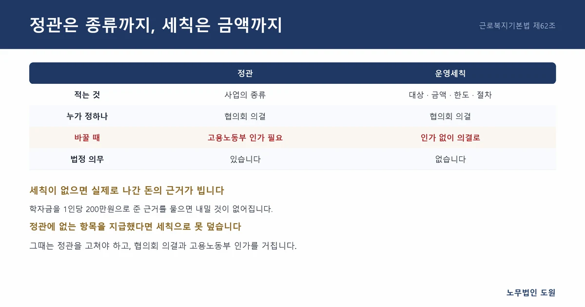 정관은 종류까지, 세칙은 금액까지
