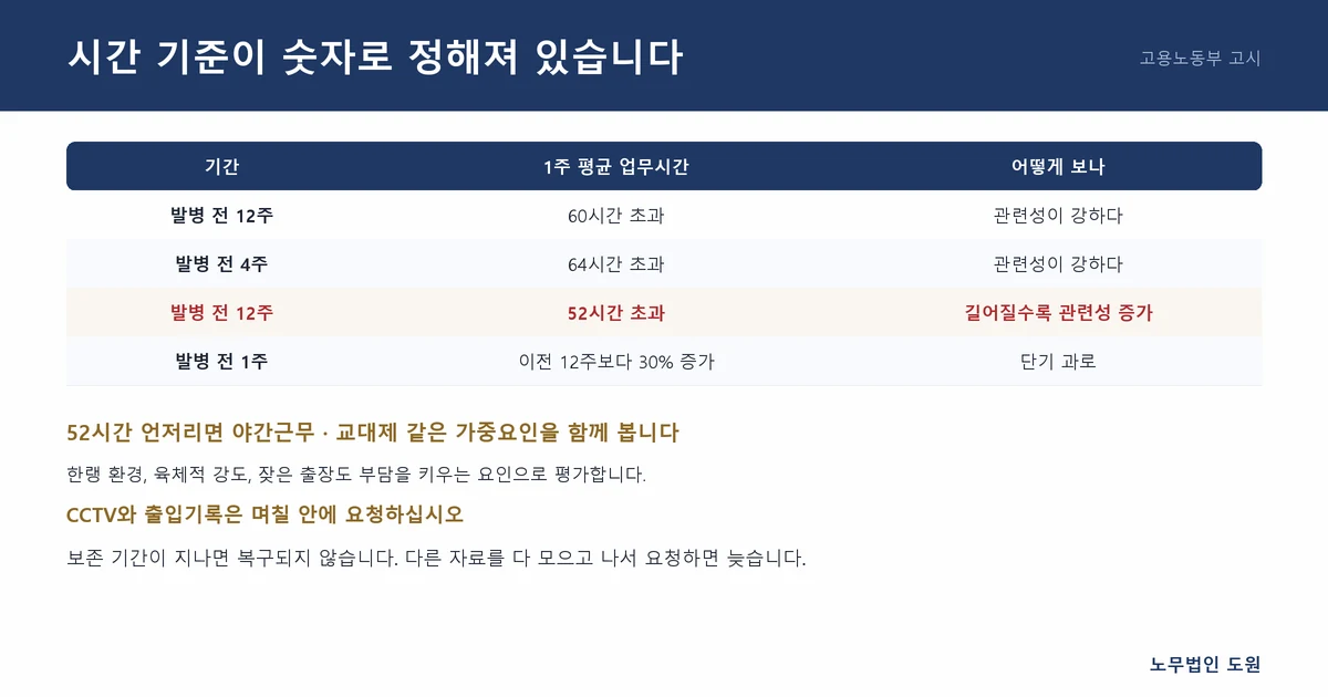 시간 기준이 숫자로 정해져 있습니다