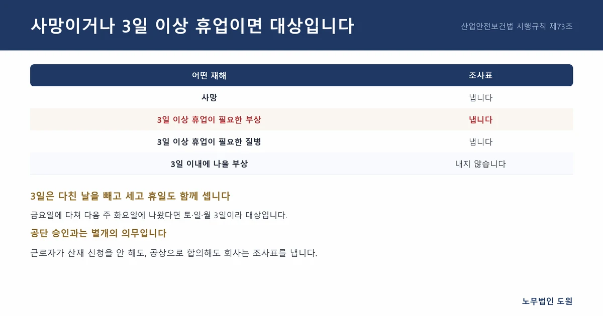 산업재해조사표 제출 대상 판단 기준