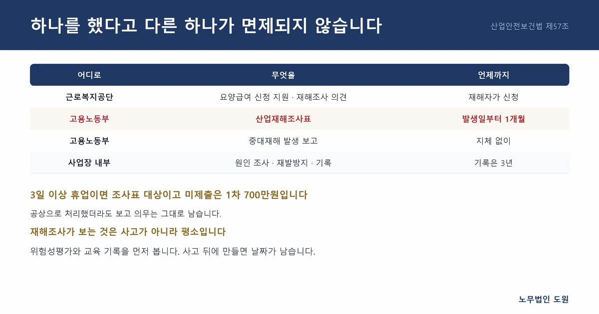 세 갈래를 각각 챙겨야 합니다