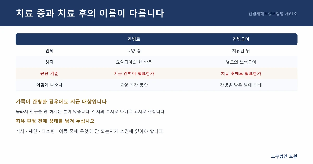 간병료와 간병급여의 차이
