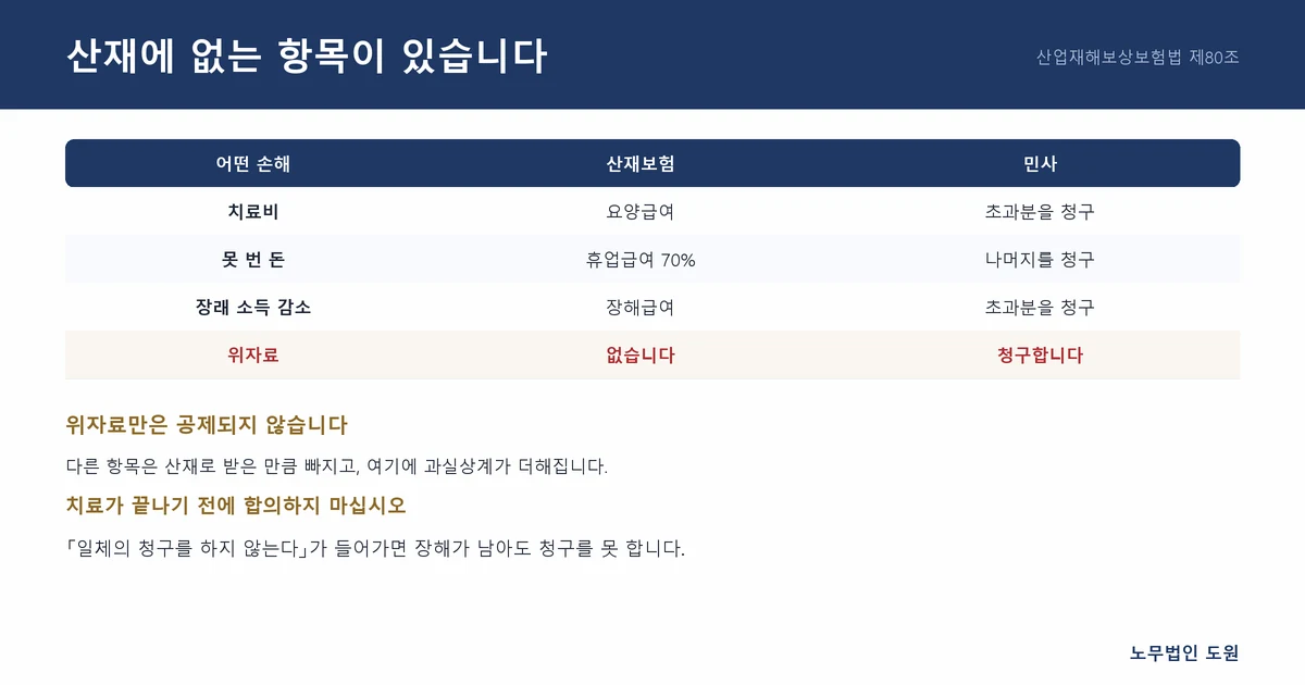 산재보험과 민사 손해배상의 관계