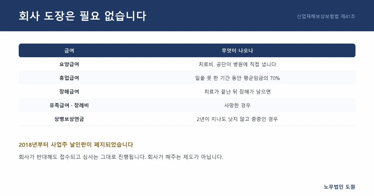 회사 동의 없이 근로자가 직접 신청합니다