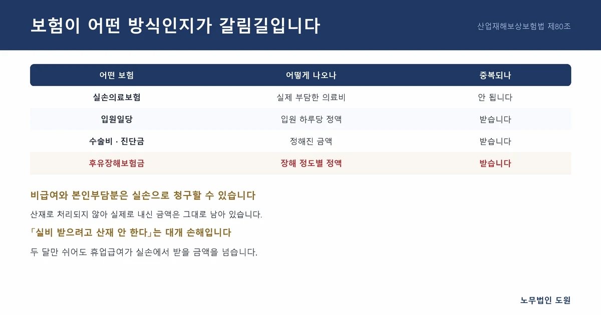 산재와 개인 보험의 중복 여부