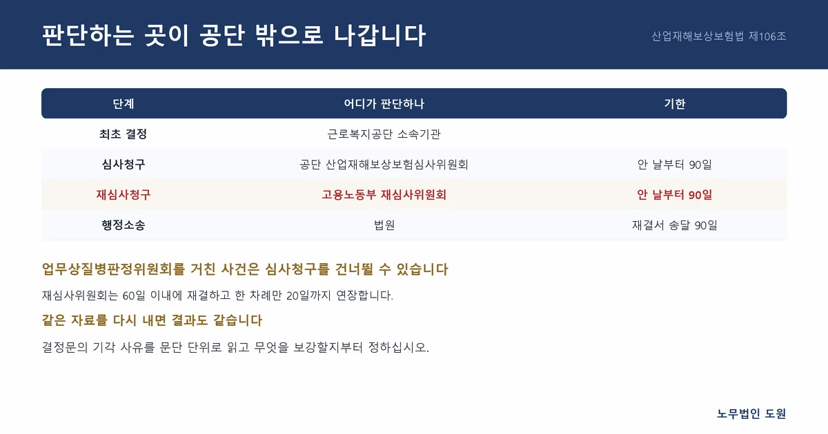 판단하는 곳이 바뀝니다