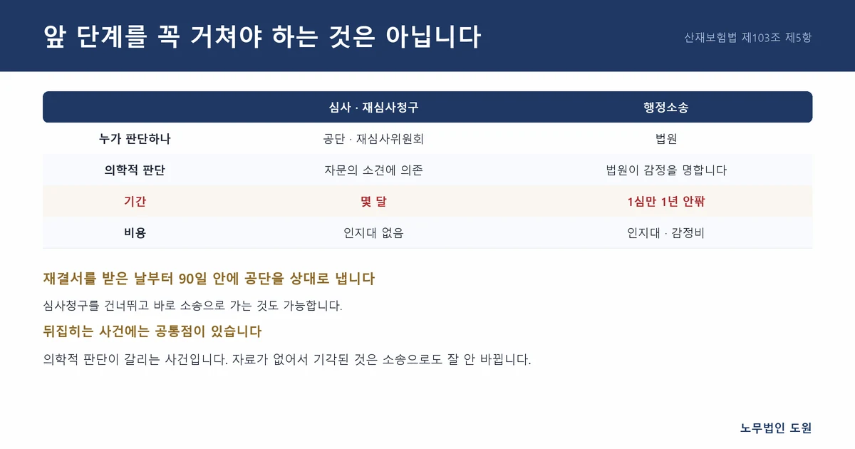 산재 불복 절차의 마지막 단계