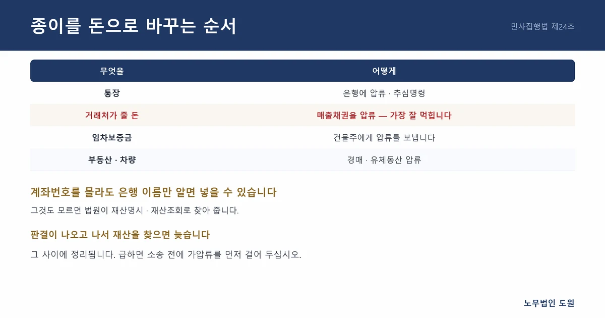 종이를 돈으로 바꾸는 순서