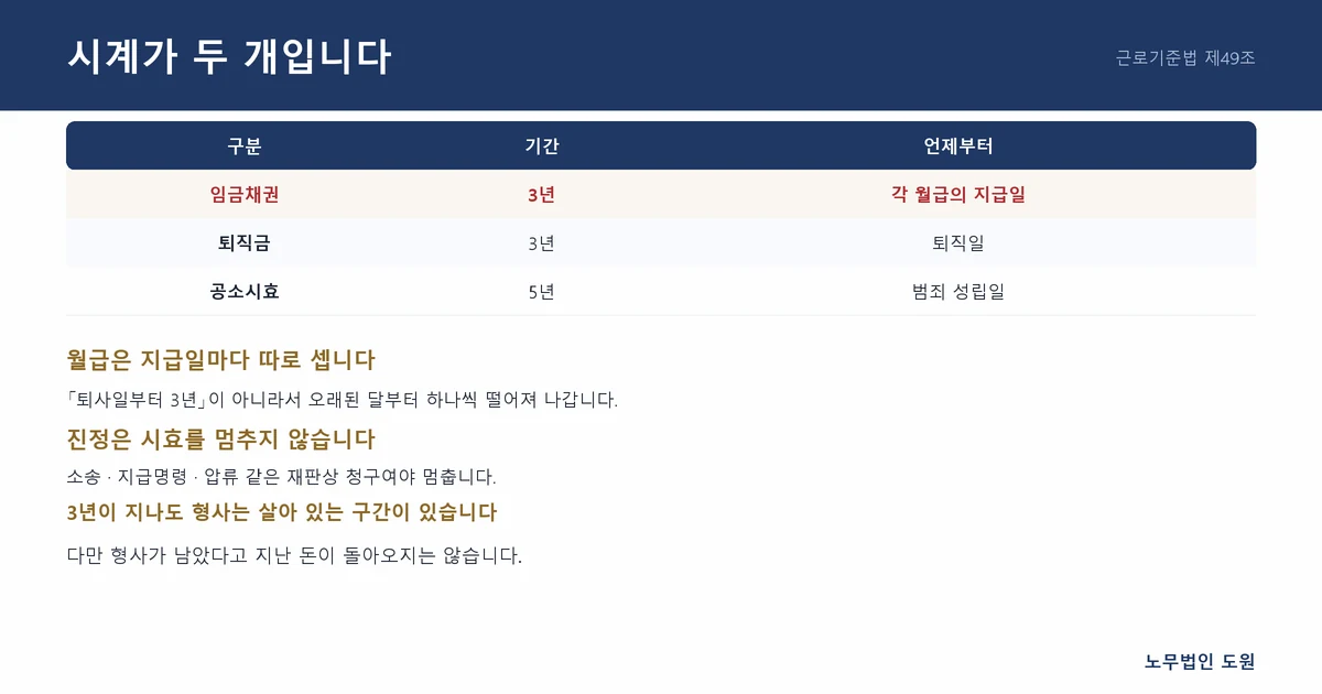 두 시계가 따로 돕니다