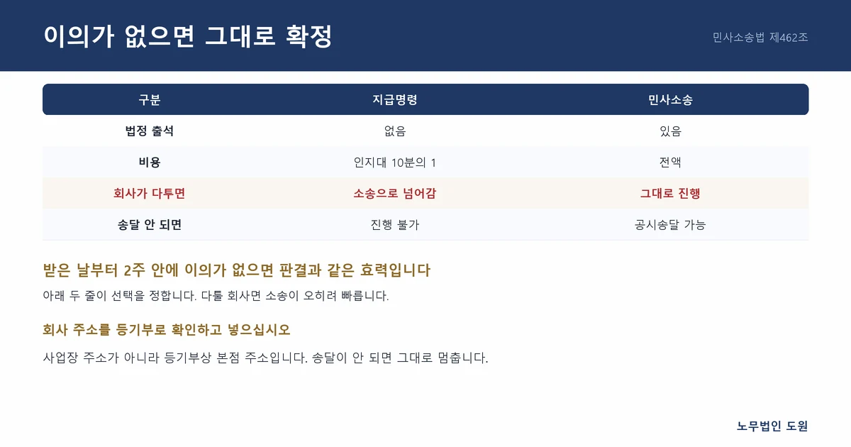 이의가 없으면 그대로 확정됩니다